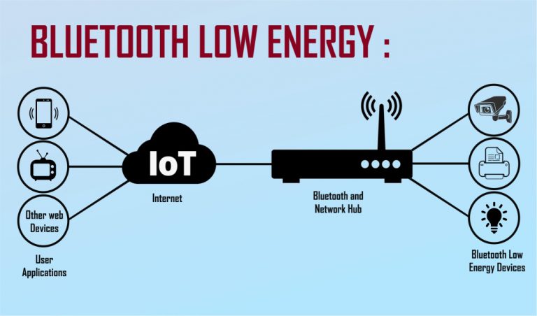 IoT Communication Protocols – Blog | Best Engineering Colleges in Delhi ...